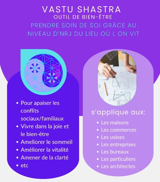 Flyer Vastu Shastra présentant ses usages pour l’habitat et les lieux professionnels